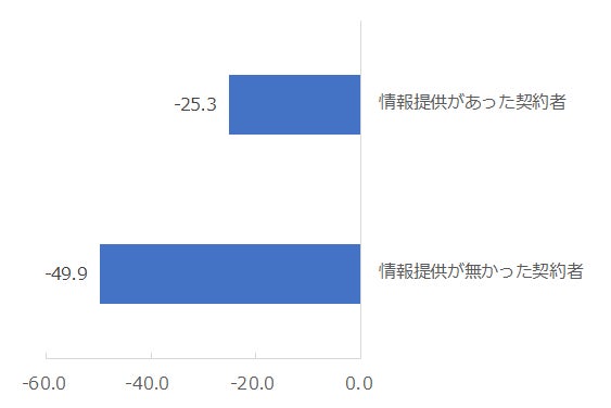 図:情報提供の有無別NPS®
