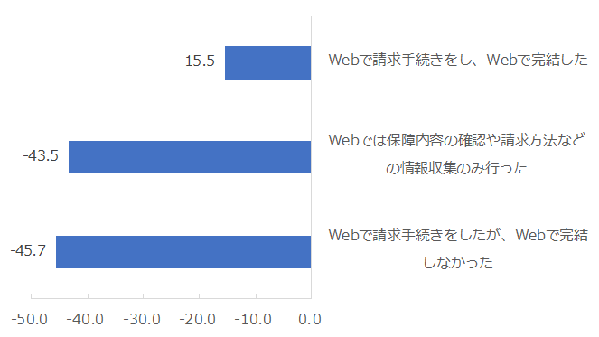 図：Webのみでの請求手続きが完結有無別NPS®