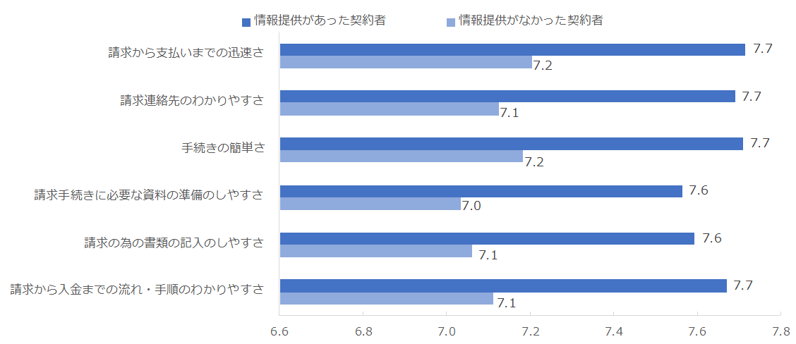 図：情報提供の有無別での請求手続きに関連する満足度項目比較