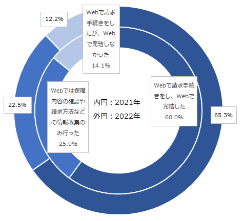 図：Webのみでの請求手続きの完結有無