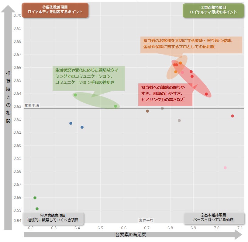 図:生命保険のアフターフォロー体験に関するロイヤルティ要因分析(ドライバーチャート)