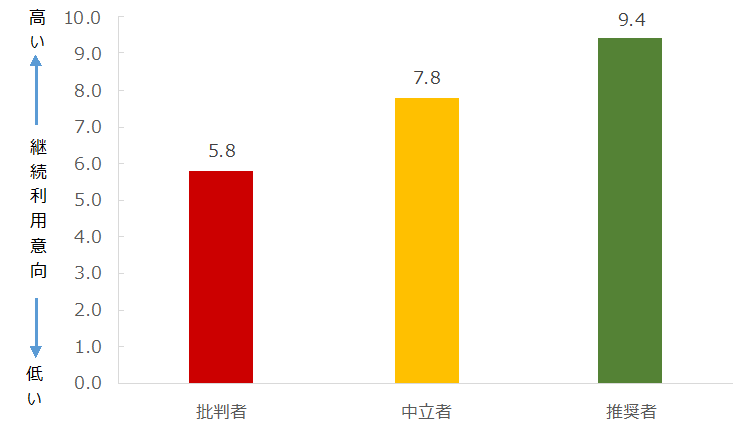 図：推奨セグメント別アフターフォローを受けての継続利用意向