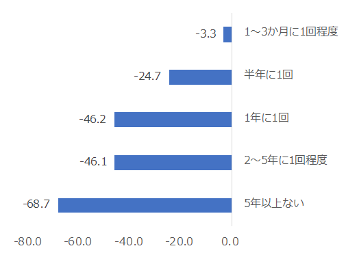 図：担当者による訪問・面談の頻度別NPS®