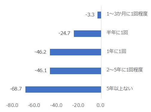 図：担当者による訪問・面談の頻度別NPS®