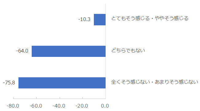 図：生命保険会社からの情報提供の適正化に対する印象別NPS®
