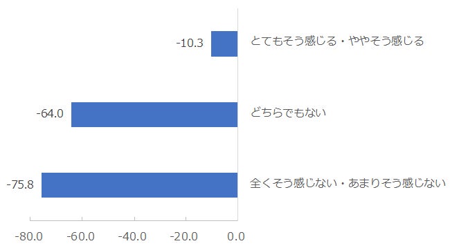 図:生命保険会社からの情報提供の適正化に対する印象別NPS®