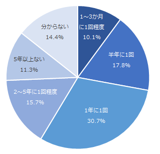 図：担当者による訪問・面談の頻度
