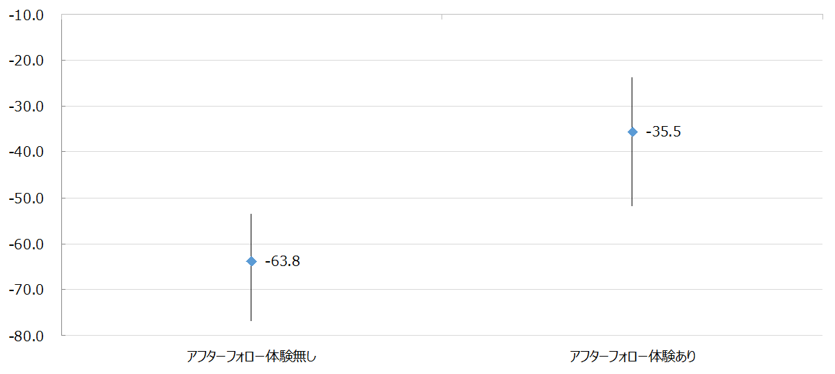 図：アフターフォロー体験有無別での生命保険会社に対するNPS®平均（線は最大値及び最小値）