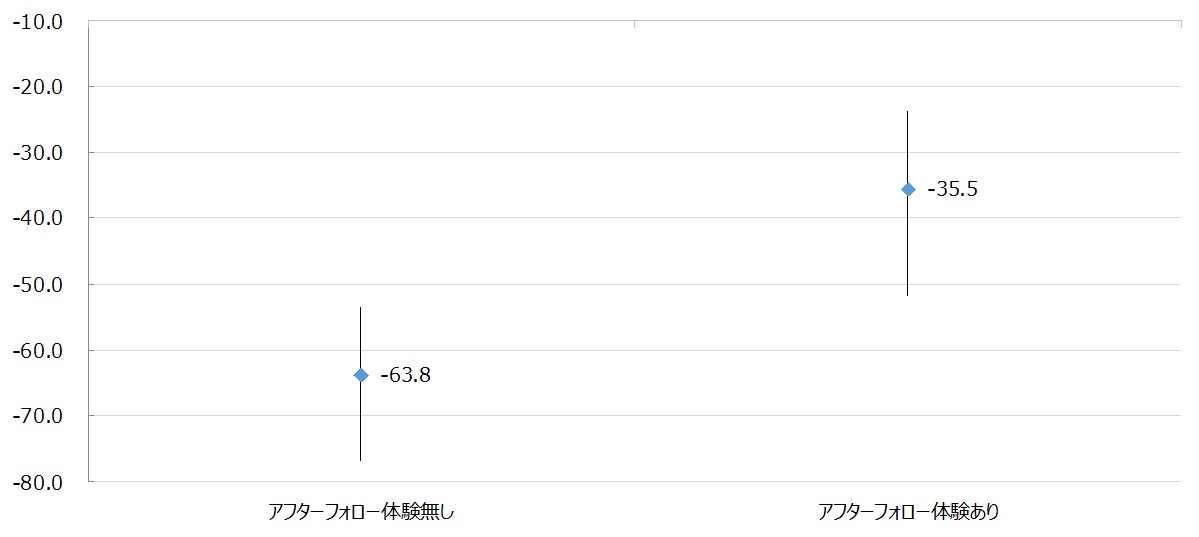 図:アフターフォロー体験有無別での生命保険会社に対するNPS®平均(線は最大値及び最小値)