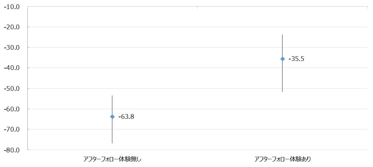 図：アフターフォロー体験有無別での生命保険会社に対するNPS®平均（線は最大値及び最小値）