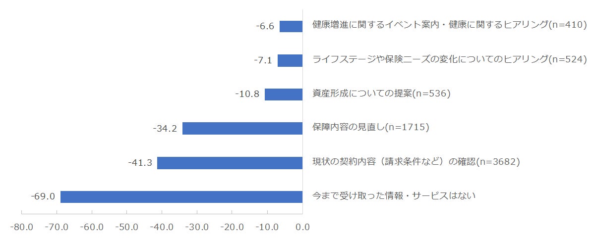 図：アフターフォローで提供を受けている情報・サービス別のNPS®