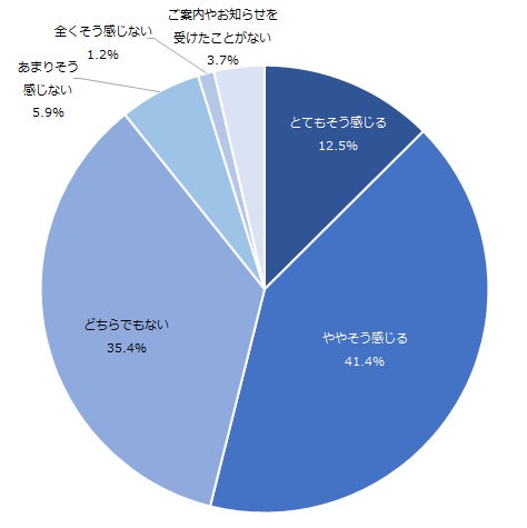 図：生命保険会社からの情報提供の適正化に対する印象