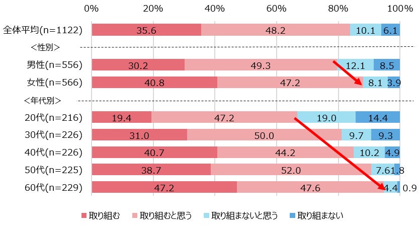 【図2】今夏の家庭の節電への取り組み意向<単一回答>(n=1,122)