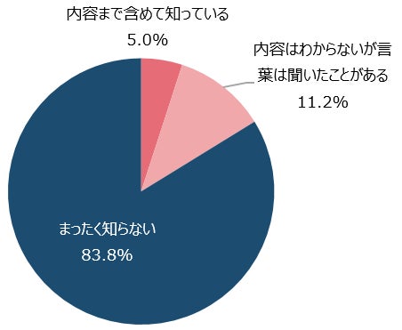 【図4】DRの認知度<単一回答>(n=1,122)