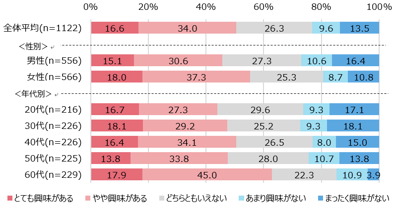 【図5】DRに対する興味＜単一回答＞（n=1,122）