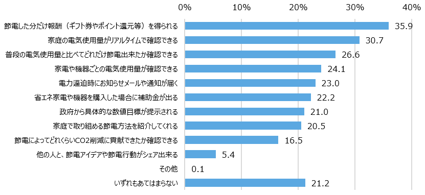 【図3】家庭の節電に取り組みたくなる仕組み＜複数回答＞（n=1,122）