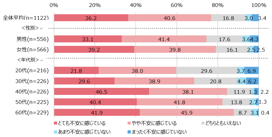 【図1】国内のエネルギー資源不足に対する不安感＜単一回答＞（n=1,122）