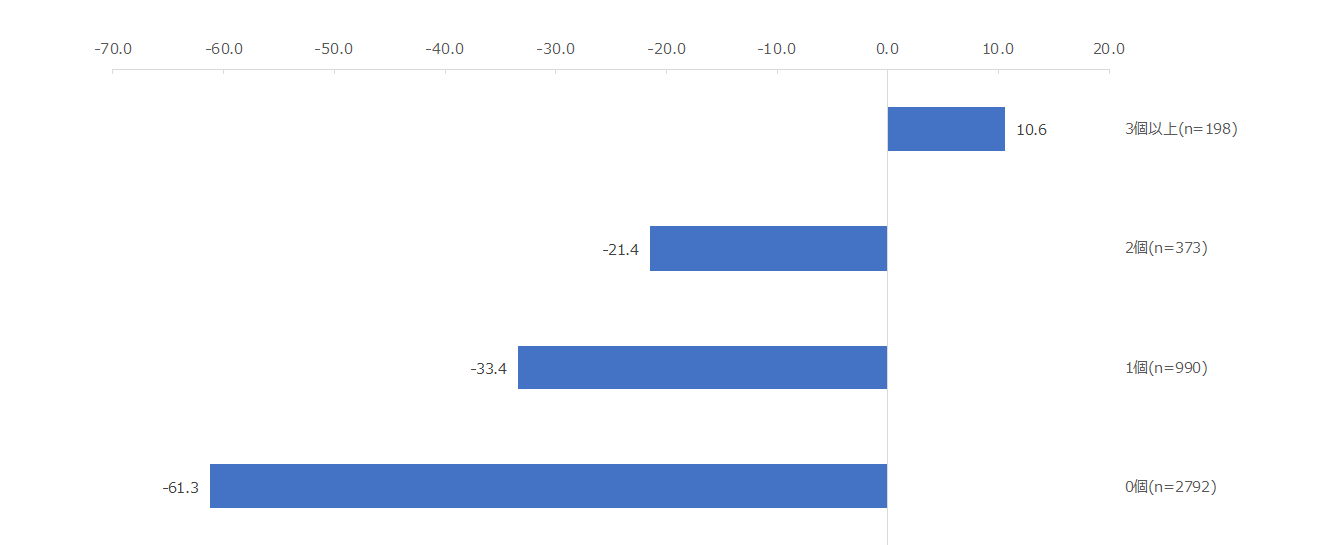 図：電力会社による節電を促進する取り組みに接した数別のNPS®