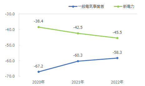 図：事業者種別NPS®の時系列推移