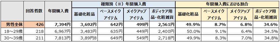 【図6】化粧品の年間購入費(対象:30代以下の男性回答者全員)(n=426)