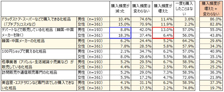 【図7】化粧品の購入頻度の変化(男女別)<単一回答>(対象:好んで買う化粧品がある18~39歳の男女)(n=554)