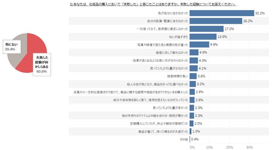 【図3】化粧品に関する失敗経験<複数回答>(対象:女性回答者全員)(n=1,086)