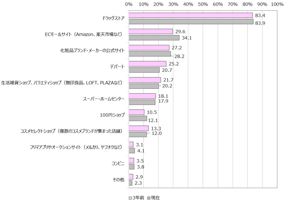 【図1】化粧品をよく購入する場所(対象:好んで買う化粧品がある人)※購入頻度が高い順に第3位まで回答(n=933)