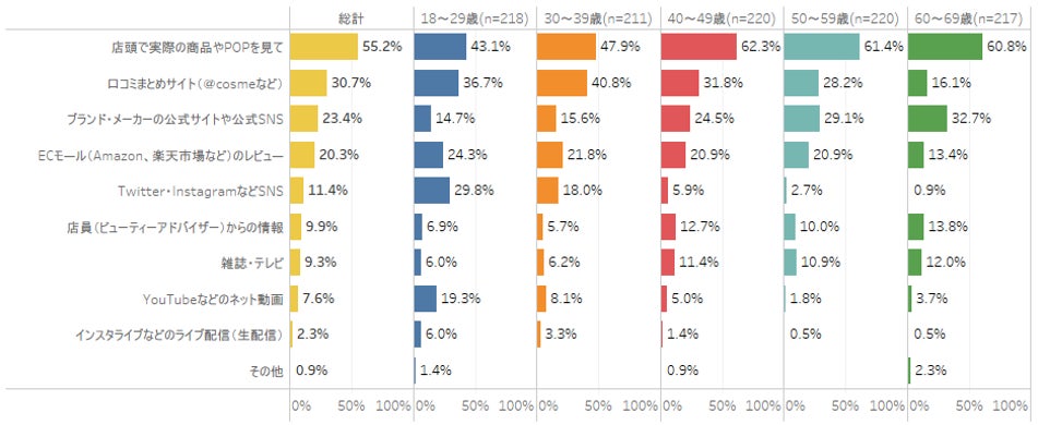【図2】購入する際の参考情報(年代別) <複数回答>(対象:女性回答者全員)(n=1,086)