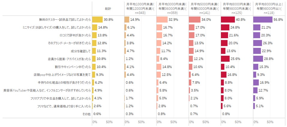 【図5】関心のあるサービス(購入金額別)<複数回答>(対象:女性回答者全員)(n=1,086)
