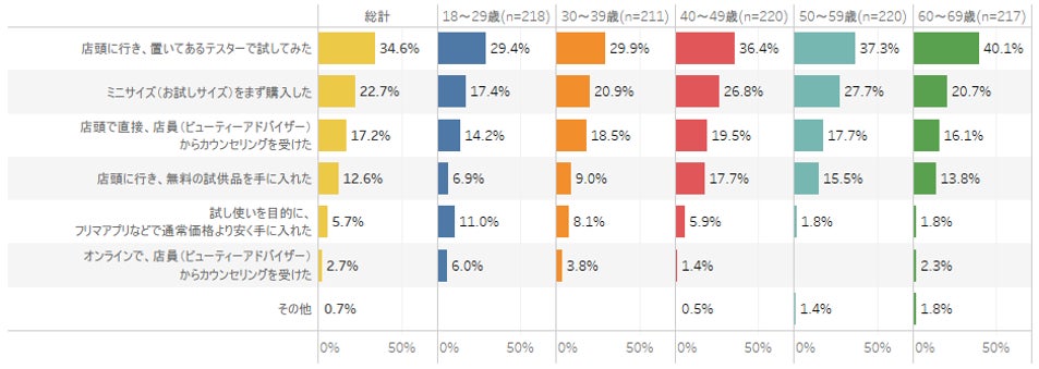【図4】購入前に経験したこと(年代別)<複数回答>(対象:女性回答者全員)(n=1,086) 質問内容: あなたは、化粧品を購入する前に、以下の行動をしたことがありますか。