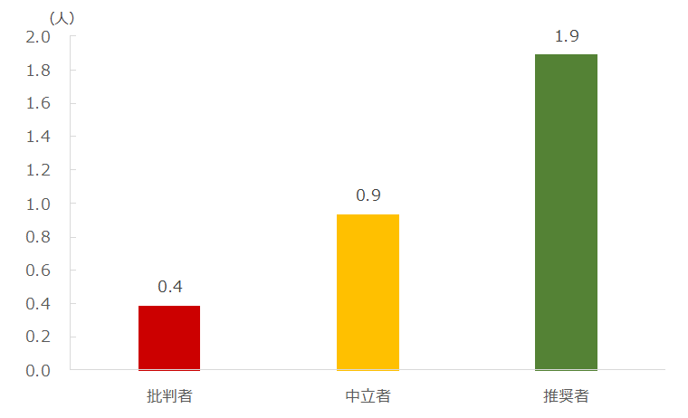 図：NPS®セグメント別過去1年間のポジティブな口コミの件数