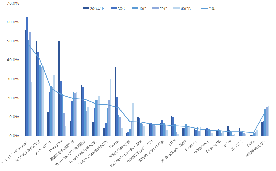 図：化粧品全般に関する普段の情報源