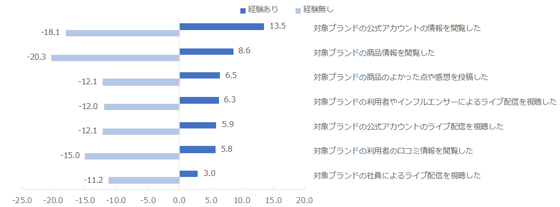 図：SNSの利用経験別NPS®