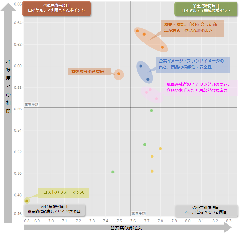 図：業界全体のロイヤルティ要因分析（ドライバーチャート）