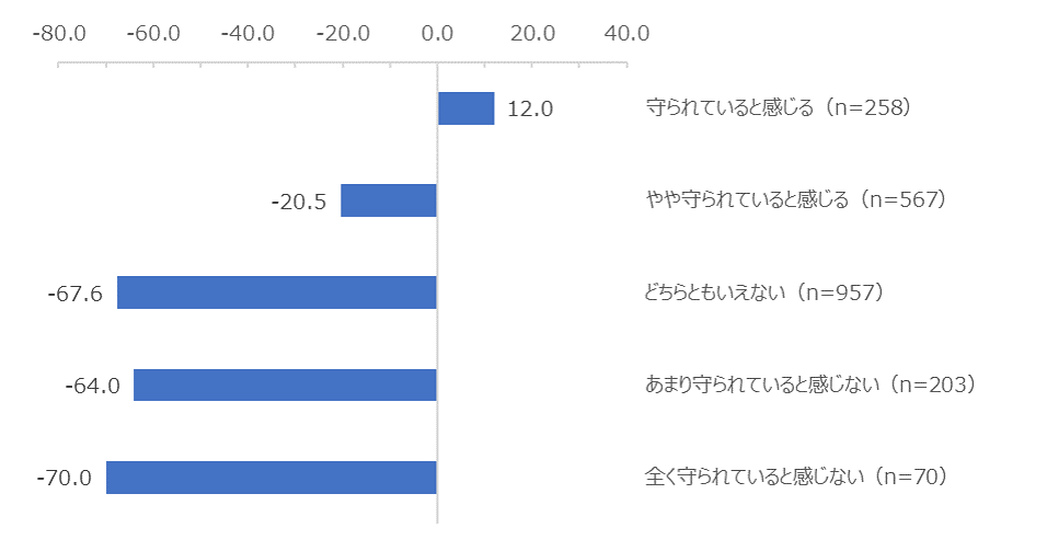 図：代理店型自動車保険会社から日常の中で守られている印象別のNPS®