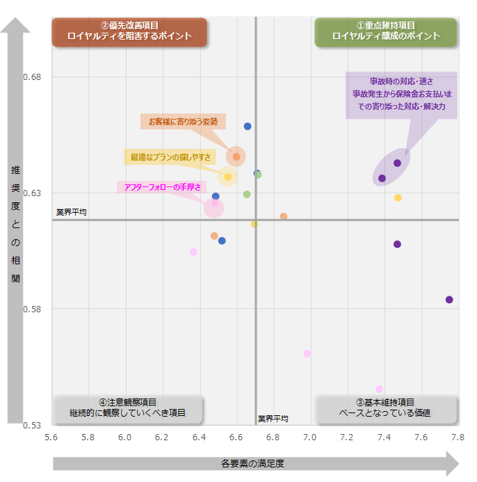 図：業界全体のロイヤルティ要因分析（ドライバーチャート）
