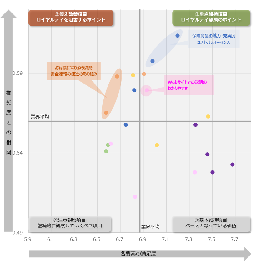 図：業界全体のロイヤルティ要因分析（ドライバーチャート）