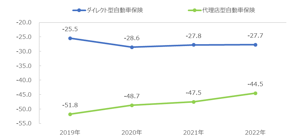 図：ダイレクト型自動車保険および代理店型自動車保険のNPS®の時系列推移