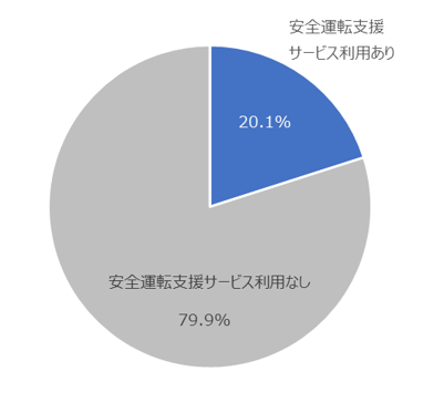 図：安全運転支援サービスの利用経験の有無