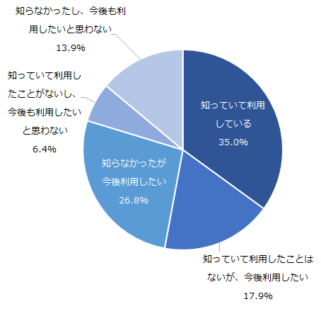 図：スマホATM機能に関する認知と利用動向（スマホATM機能を提供している銀行のうち、対象の銀行のアプリ利用者が対象（n=803））