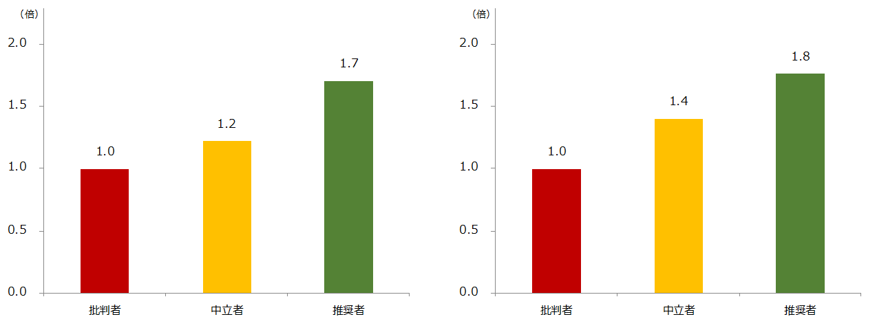図：NPS®セグメント別平均普通預金残高（左）平均資産運用残高（右）（批判者を「1」とした場合）