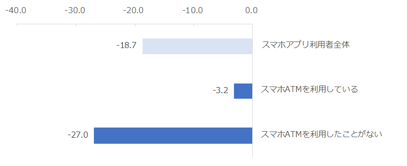 図：スマホATM機能の利用有無別NPS®（スマホATM機能を提供している銀行のうち、対象の銀行のアプリ利用者が対象（n=803））