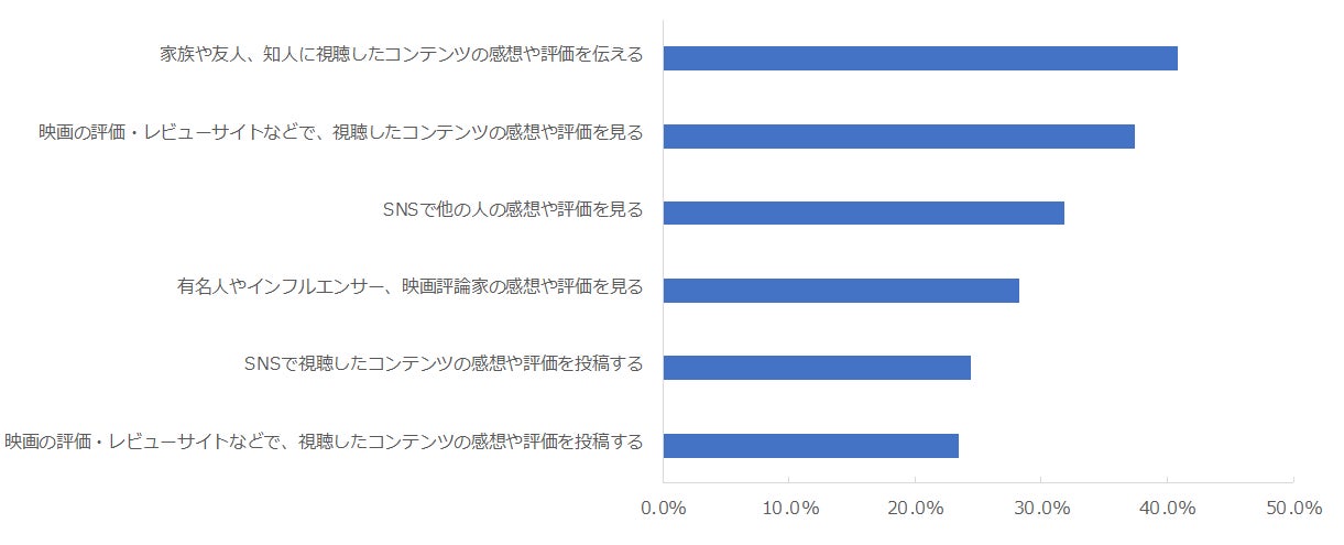 図:コンテンツ視聴後の行動