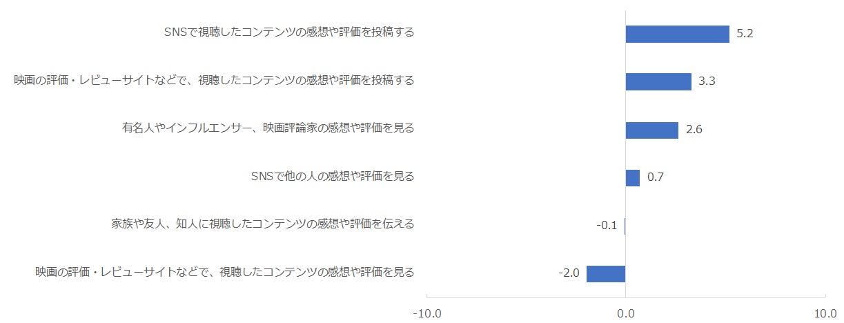 図:コンテンツ視聴後の行動別NPS®