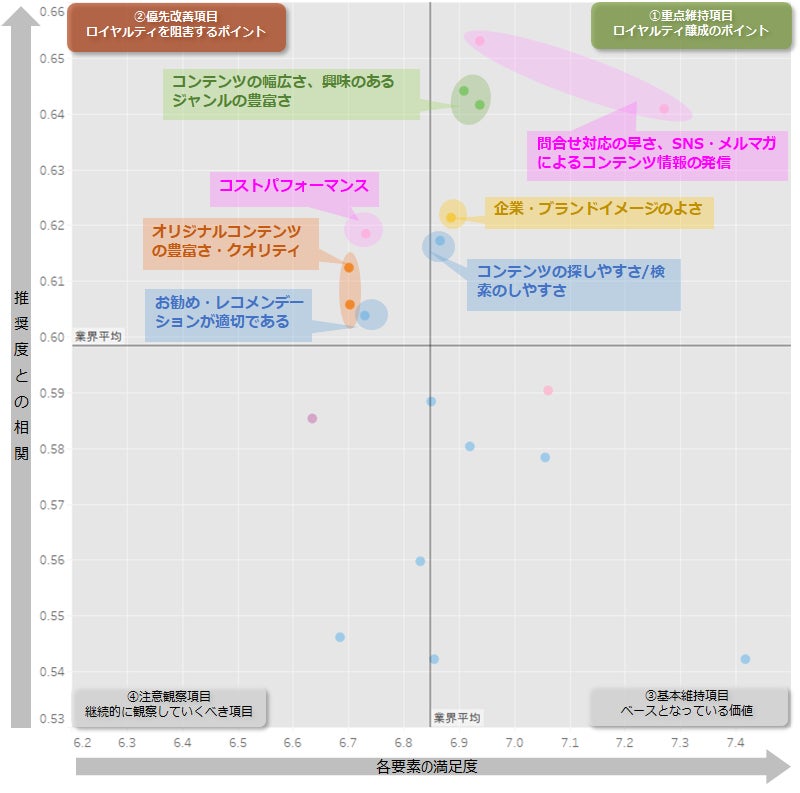図:業界全体のロイヤルティ要因分析(ドライバーチャート)