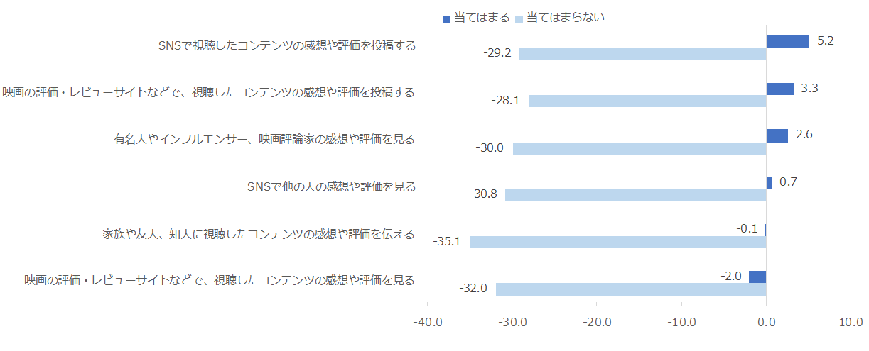 図：コンテンツ視聴後の行動別NPS®