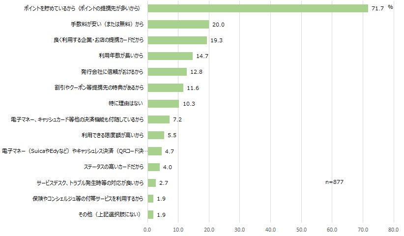 【図6】最も良く使うカードを使用する理由<MA>(対象:クレジットカード保有者)