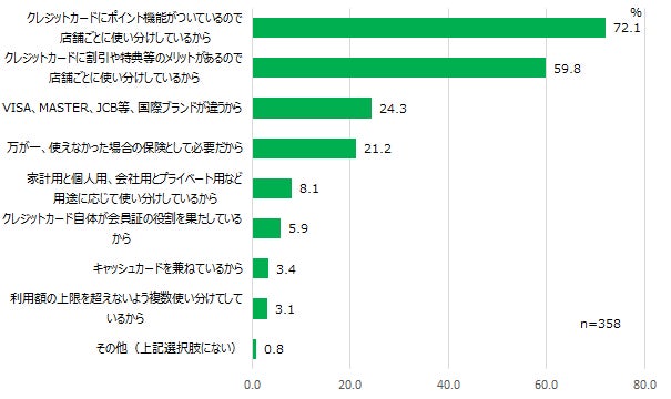 【図5】複数のクレジットカードを使い分けする理由<MA>(対象:クレジットカードを使い分けている人)
