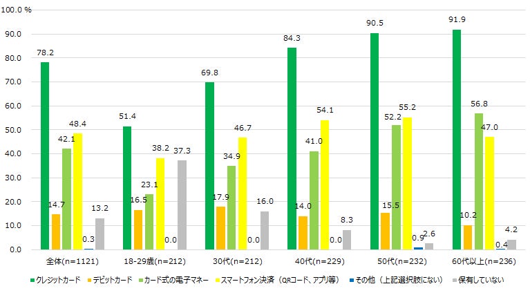 【図1】利用しているキャッシュレス決済手段（年齢別）　＜MA＞（対象：全員）