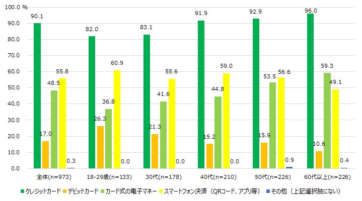 【図2】利用しているキャッシュレス決済手段(年齢別)<MA>(対象:キャッシュレス決済を利用している人)